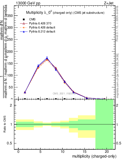 Plot of j.nch in 13000 GeV pp collisions