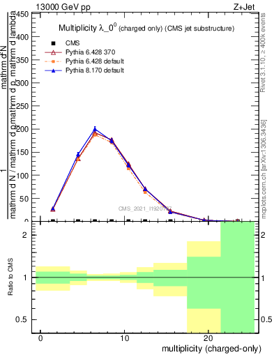 Plot of j.nch in 13000 GeV pp collisions