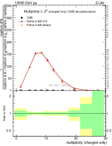 Plot of j.nch in 13000 GeV pp collisions