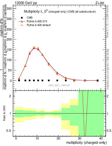 Plot of j.nch in 13000 GeV pp collisions