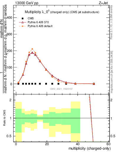 Plot of j.nch in 13000 GeV pp collisions