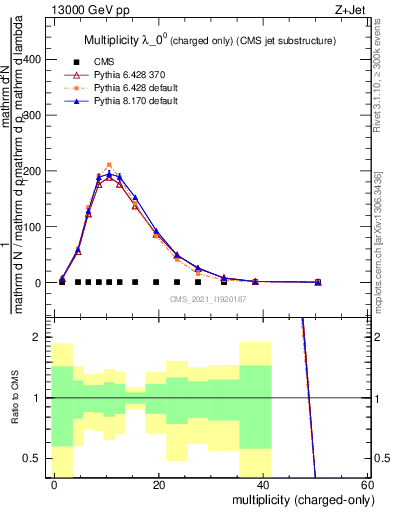 Plot of j.nch in 13000 GeV pp collisions