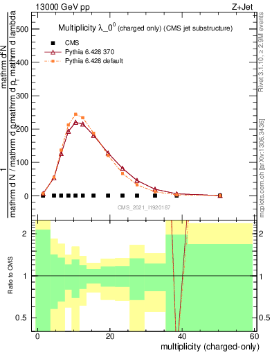 Plot of j.nch in 13000 GeV pp collisions