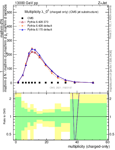 Plot of j.nch in 13000 GeV pp collisions
