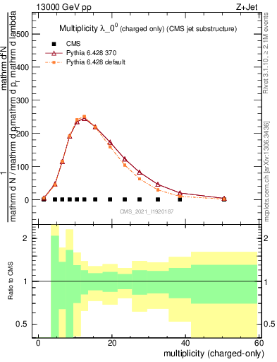 Plot of j.nch in 13000 GeV pp collisions