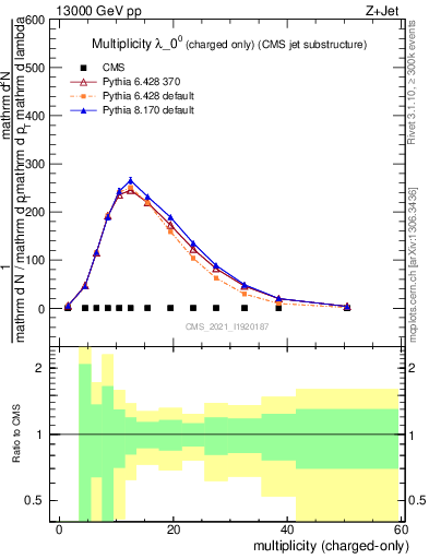 Plot of j.nch in 13000 GeV pp collisions