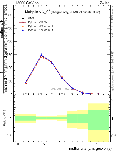 Plot of j.nch in 13000 GeV pp collisions