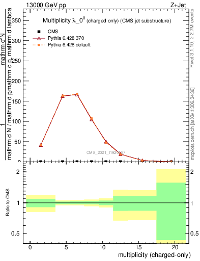 Plot of j.nch in 13000 GeV pp collisions