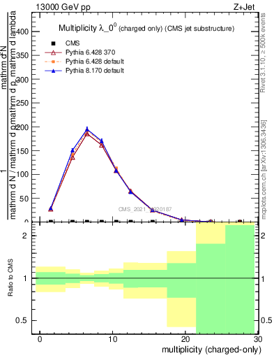 Plot of j.nch in 13000 GeV pp collisions