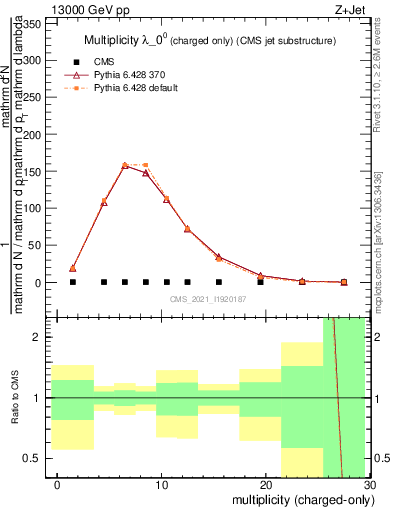 Plot of j.nch in 13000 GeV pp collisions