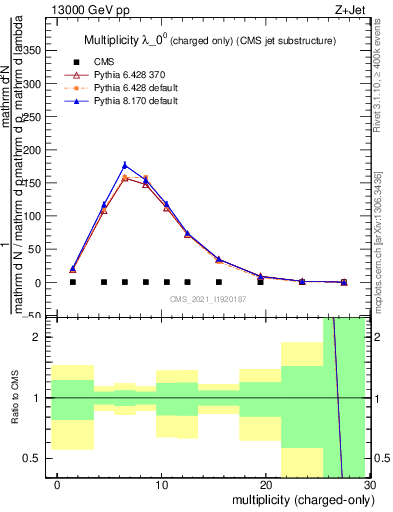 Plot of j.nch in 13000 GeV pp collisions