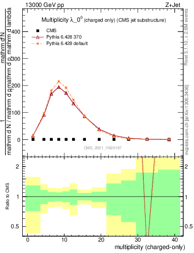 Plot of j.nch in 13000 GeV pp collisions