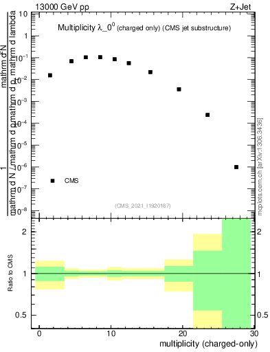 Plot of j.nch in 13000 GeV pp collisions