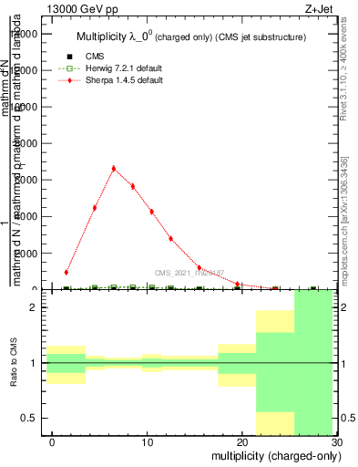 Plot of j.nch in 13000 GeV pp collisions