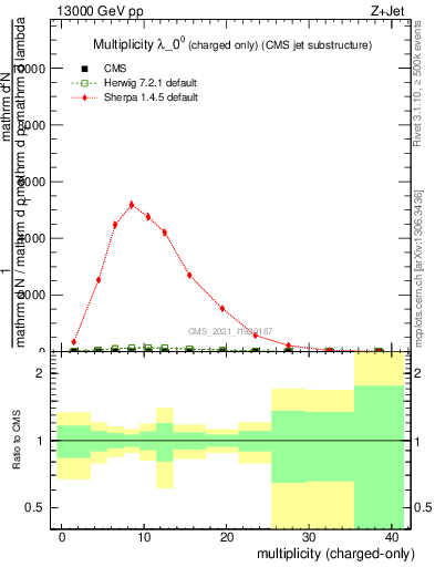 Plot of j.nch in 13000 GeV pp collisions