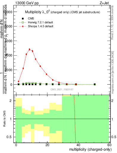 Plot of j.nch in 13000 GeV pp collisions