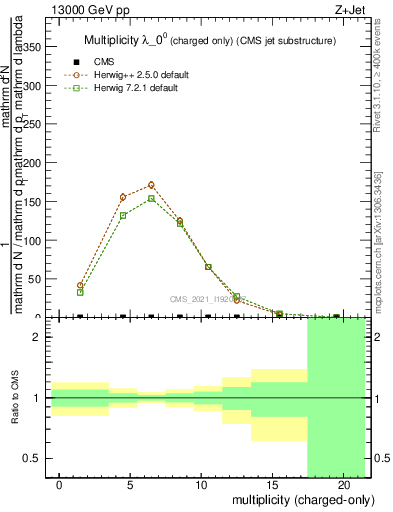 Plot of j.nch in 13000 GeV pp collisions