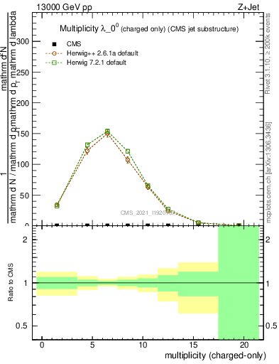 Plot of j.nch in 13000 GeV pp collisions