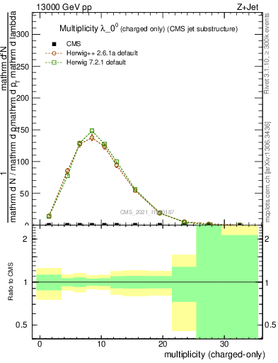 Plot of j.nch in 13000 GeV pp collisions