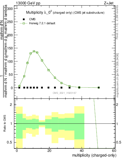 Plot of j.nch in 13000 GeV pp collisions