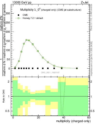 Plot of j.nch in 13000 GeV pp collisions