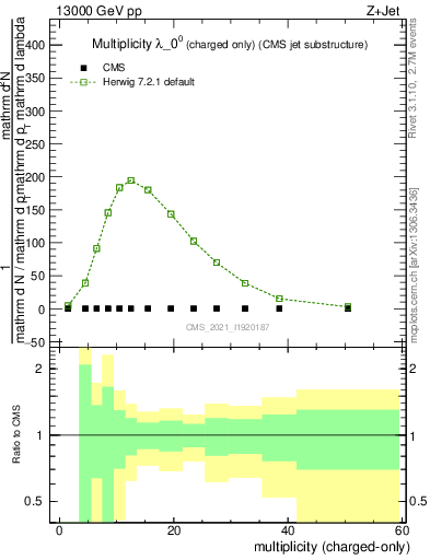 Plot of j.nch in 13000 GeV pp collisions
