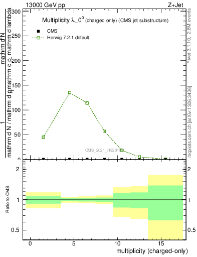 Plot of j.nch in 13000 GeV pp collisions