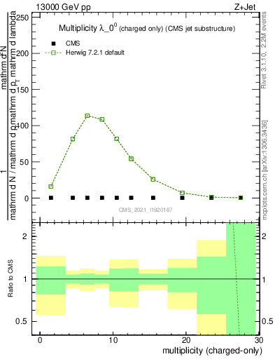 Plot of j.nch in 13000 GeV pp collisions