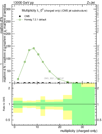 Plot of j.nch in 13000 GeV pp collisions