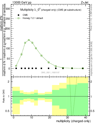 Plot of j.nch in 13000 GeV pp collisions