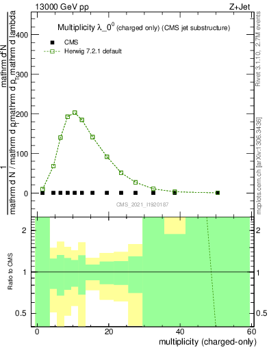Plot of j.nch in 13000 GeV pp collisions