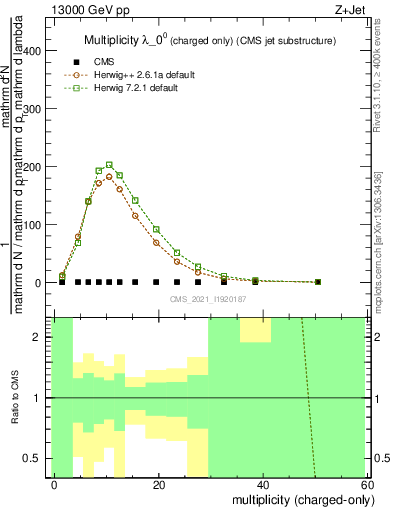Plot of j.nch in 13000 GeV pp collisions