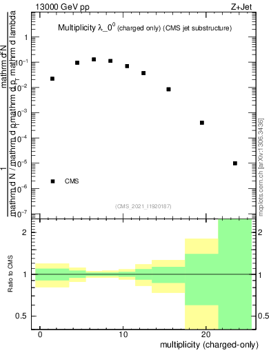 Plot of j.nch in 13000 GeV pp collisions