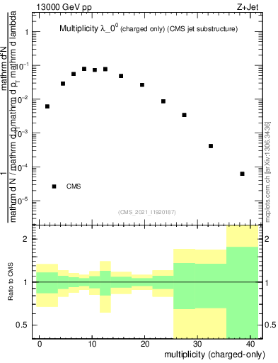 Plot of j.nch in 13000 GeV pp collisions