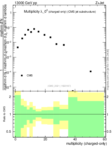Plot of j.nch in 13000 GeV pp collisions