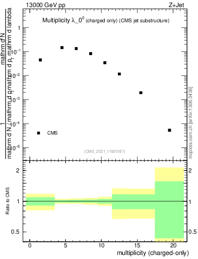 Plot of j.nch in 13000 GeV pp collisions
