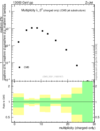 Plot of j.nch in 13000 GeV pp collisions