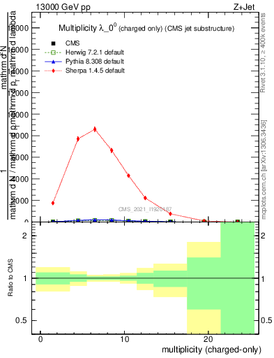 Plot of j.nch in 13000 GeV pp collisions