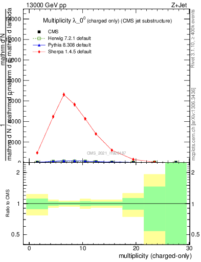 Plot of j.nch in 13000 GeV pp collisions