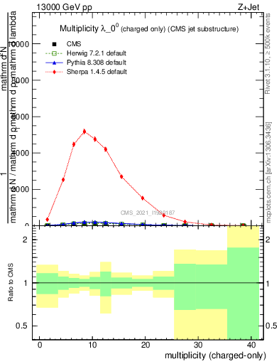 Plot of j.nch in 13000 GeV pp collisions