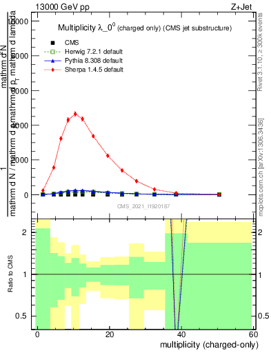 Plot of j.nch in 13000 GeV pp collisions