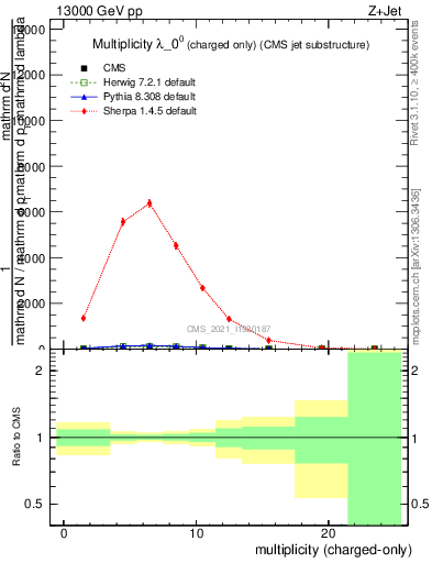 Plot of j.nch in 13000 GeV pp collisions