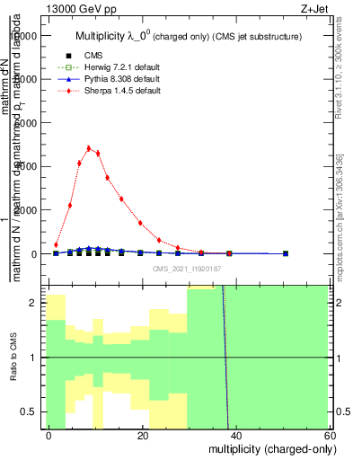 Plot of j.nch in 13000 GeV pp collisions