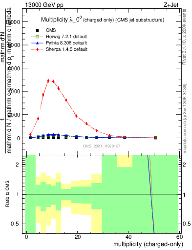 Plot of j.nch in 13000 GeV pp collisions