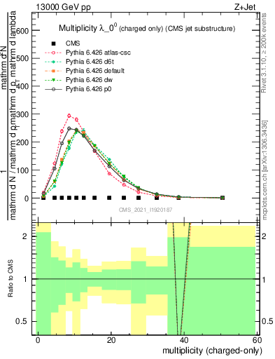 Plot of j.nch in 13000 GeV pp collisions