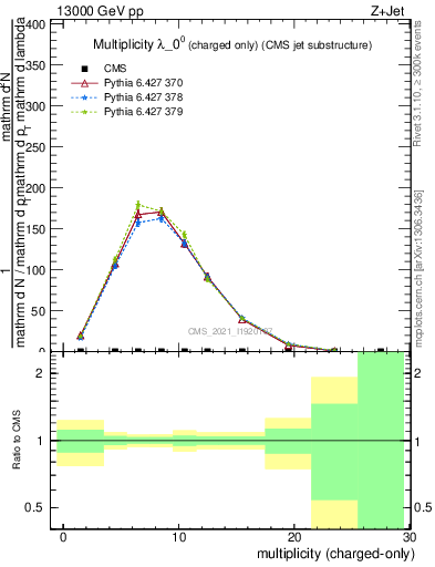 Plot of j.nch in 13000 GeV pp collisions