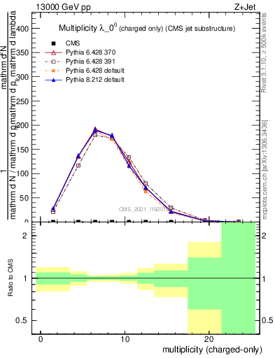 Plot of j.nch in 13000 GeV pp collisions