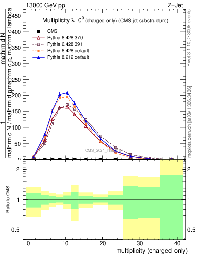 Plot of j.nch in 13000 GeV pp collisions