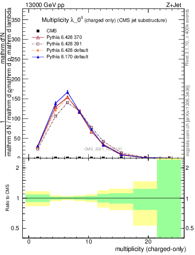 Plot of j.nch in 13000 GeV pp collisions