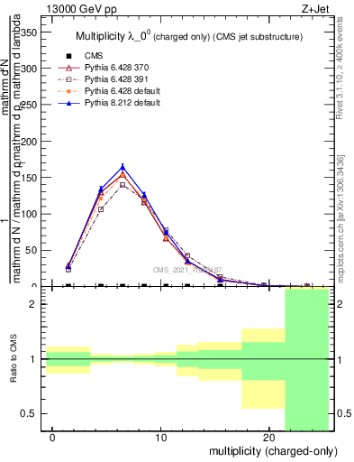 Plot of j.nch in 13000 GeV pp collisions